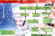 美国婚绿（Marriage-Based Green Card）申请流程详解